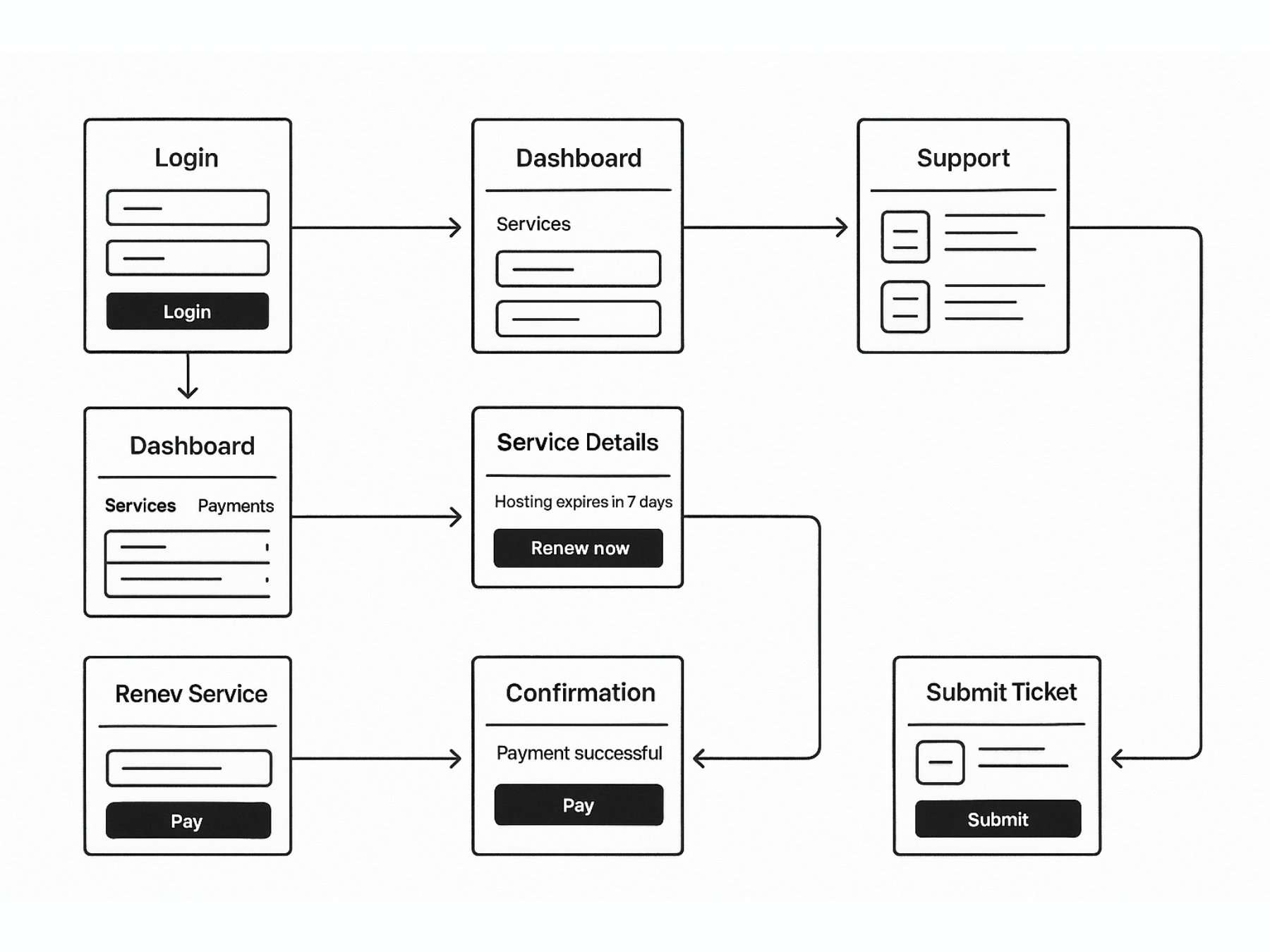 Iservices Hub user flow